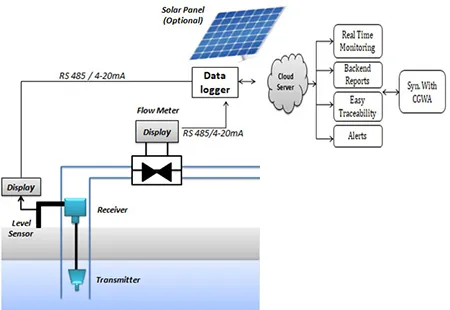 smart water quality monitoring system