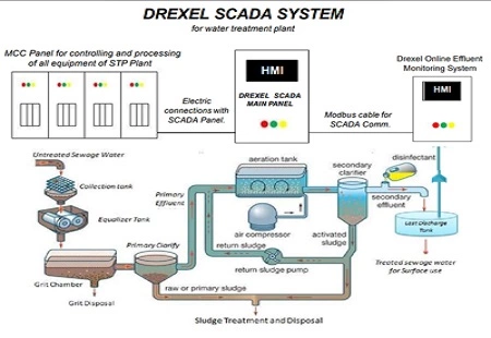 SCADA for Water and Wastewater Management
