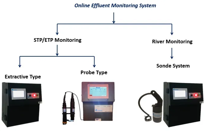 online cod bod tss ph analyzer