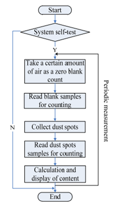 Gas Analyzer for CO, CO2, O2, C2 