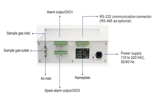 Analyzers For Online Monitoring