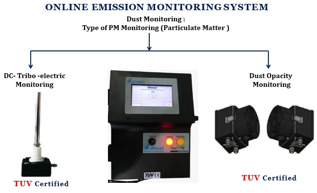 Stack Emission Monitoring