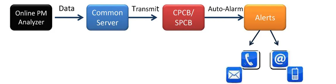 Online Continuous SPM Stack Emission Monitoring System