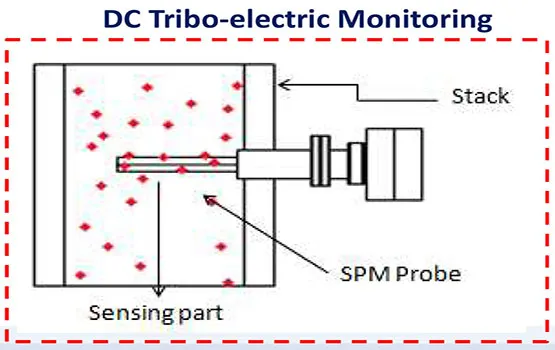 Online Continuous SPM Stack Emission Monitoring System