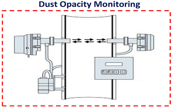 Online Continuous SPM Stack Emission Monitoring System
